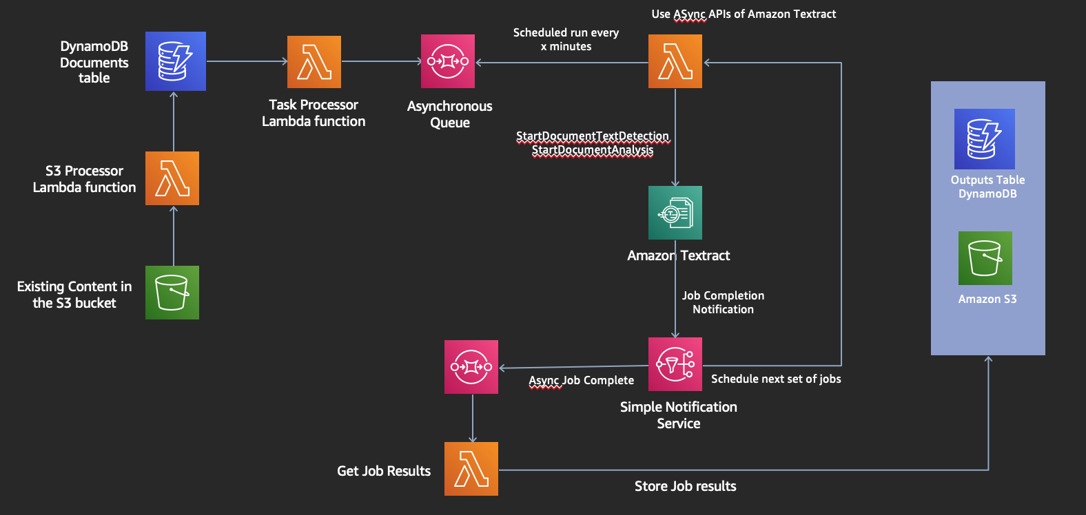 ASynchronous Doc Processing